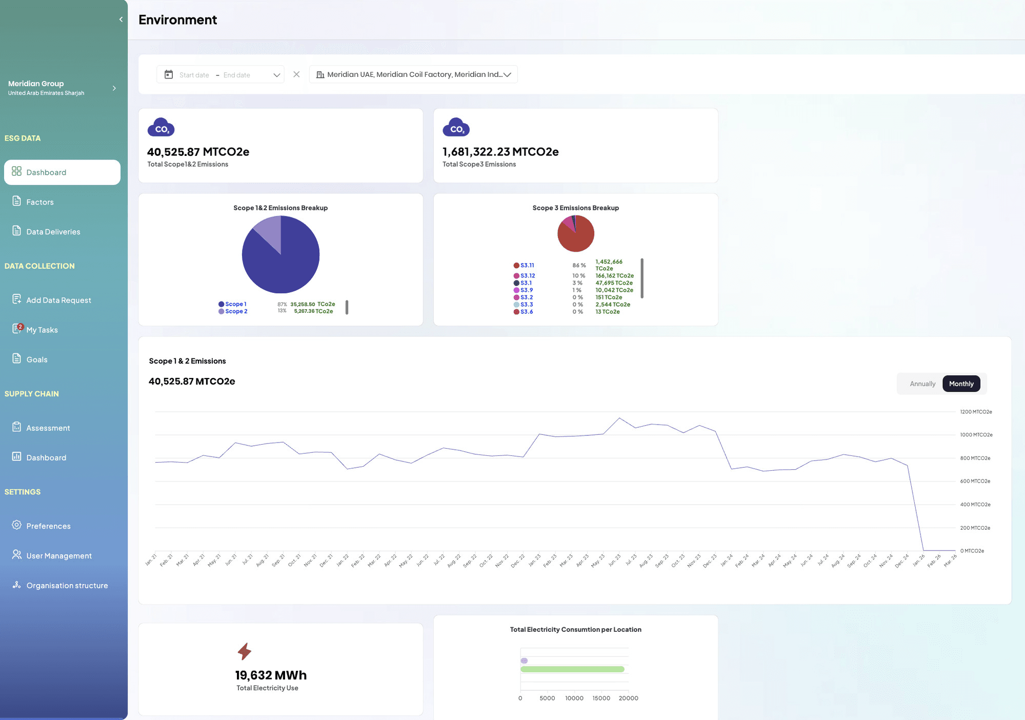 SEED ESG environmental dashboard showing scope breakdowns, carbon emissions, energy and water usage