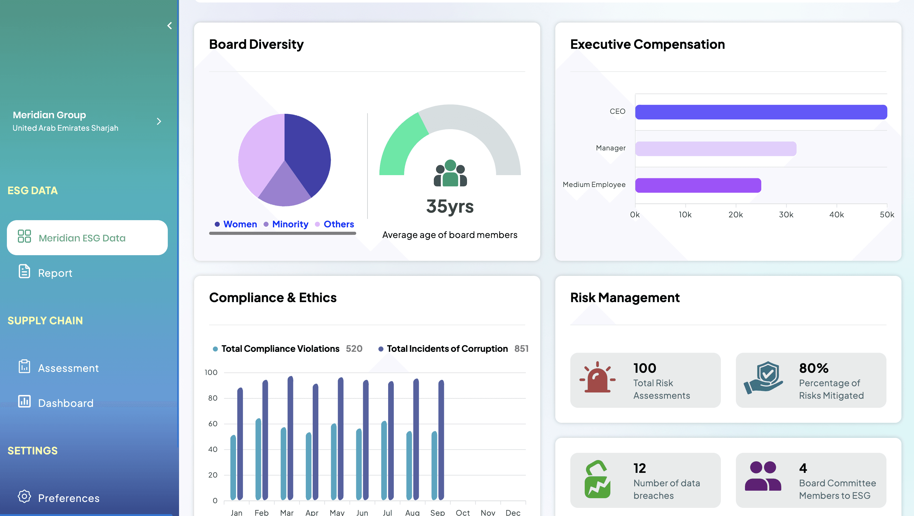 SEED ESG governance dashboard — board diversity, executive compensation, compliance and risk management