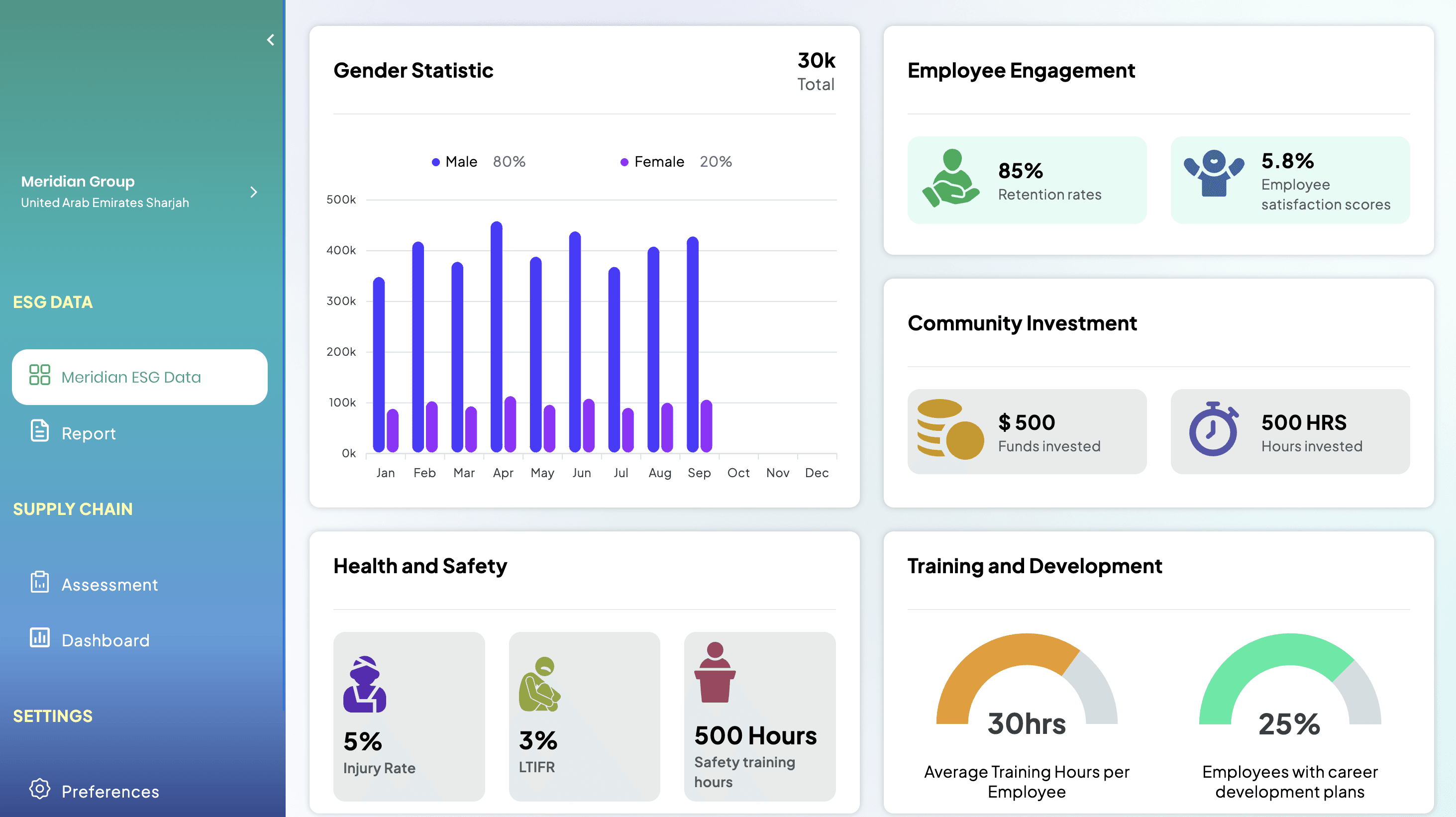 SEED ESG social dashboard — gender statistics, employee engagement, health and safety, community investment